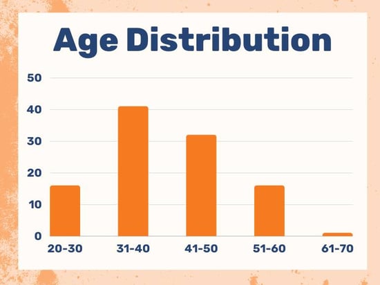 Age Distribution