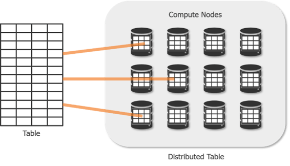 Azure SQL Pool Table Distribution