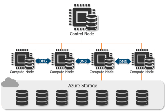 Azure SQL Pool architecture