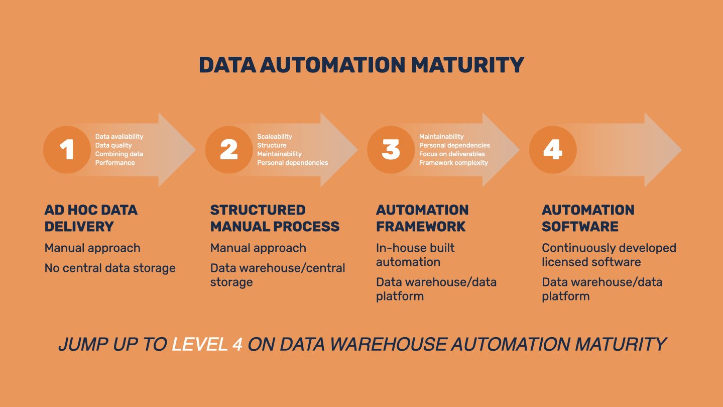 Data Automation Maturity Levels (1).001