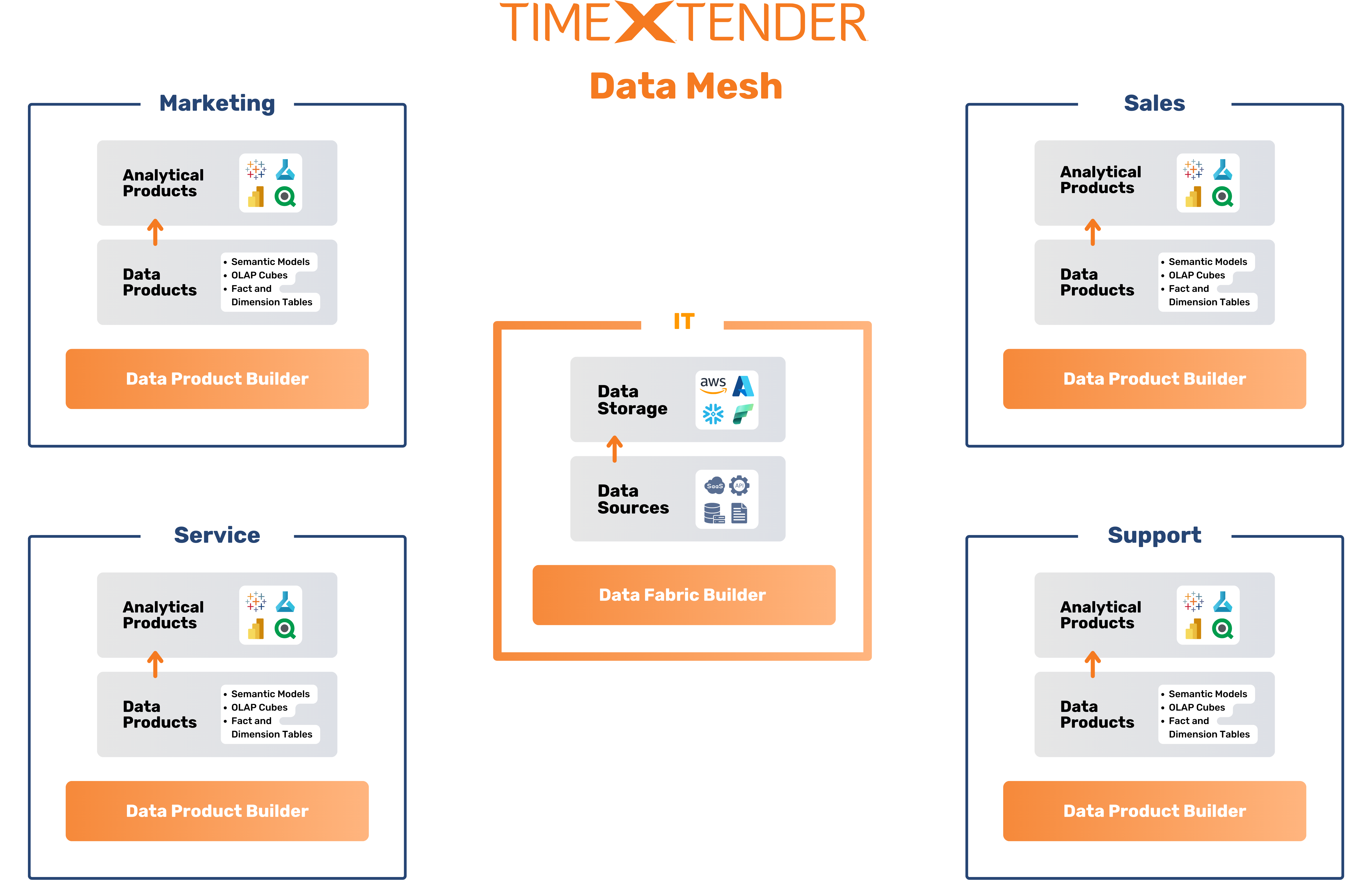 Data Product Builder (10)