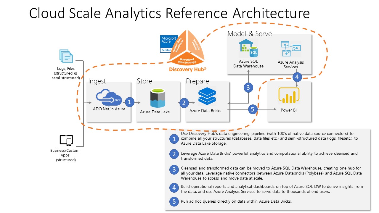 Discovery Hub - Architecture as part of Microsoft MDW