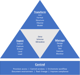 Eckerson Group - Modern Data Integration Tools