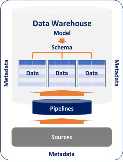 Eckerson Group Data Warehouse model