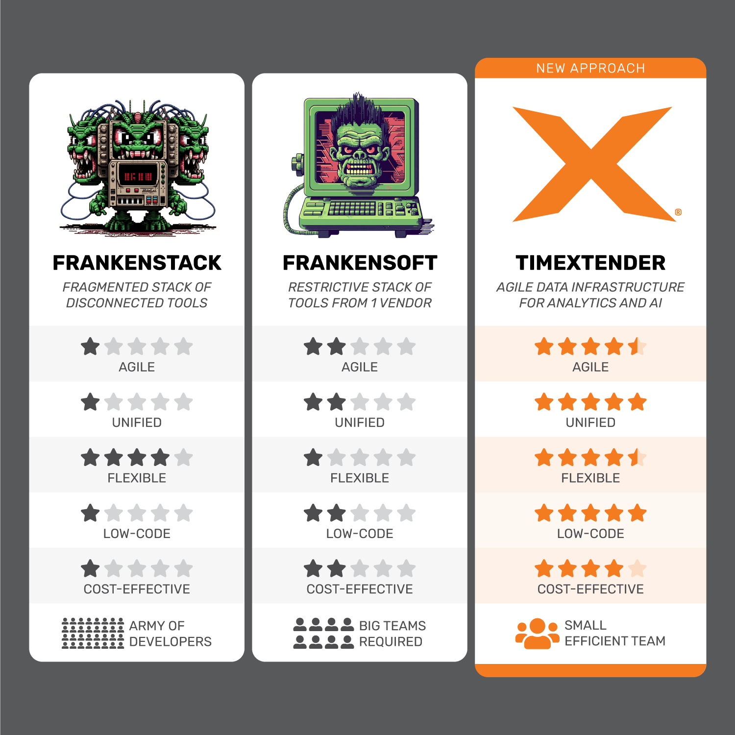 Frankenstack vs Frankensoft vs TimeXtender (green-gray)