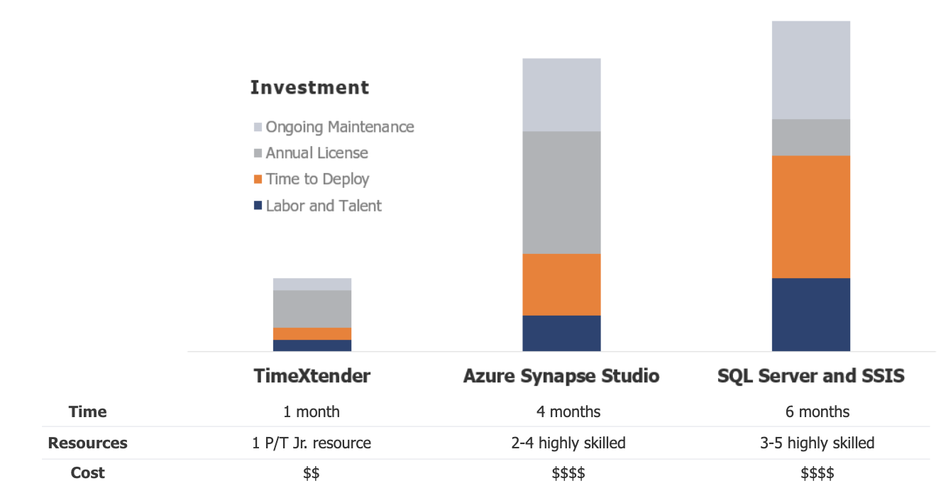 Azure Synapse and TimeXtender