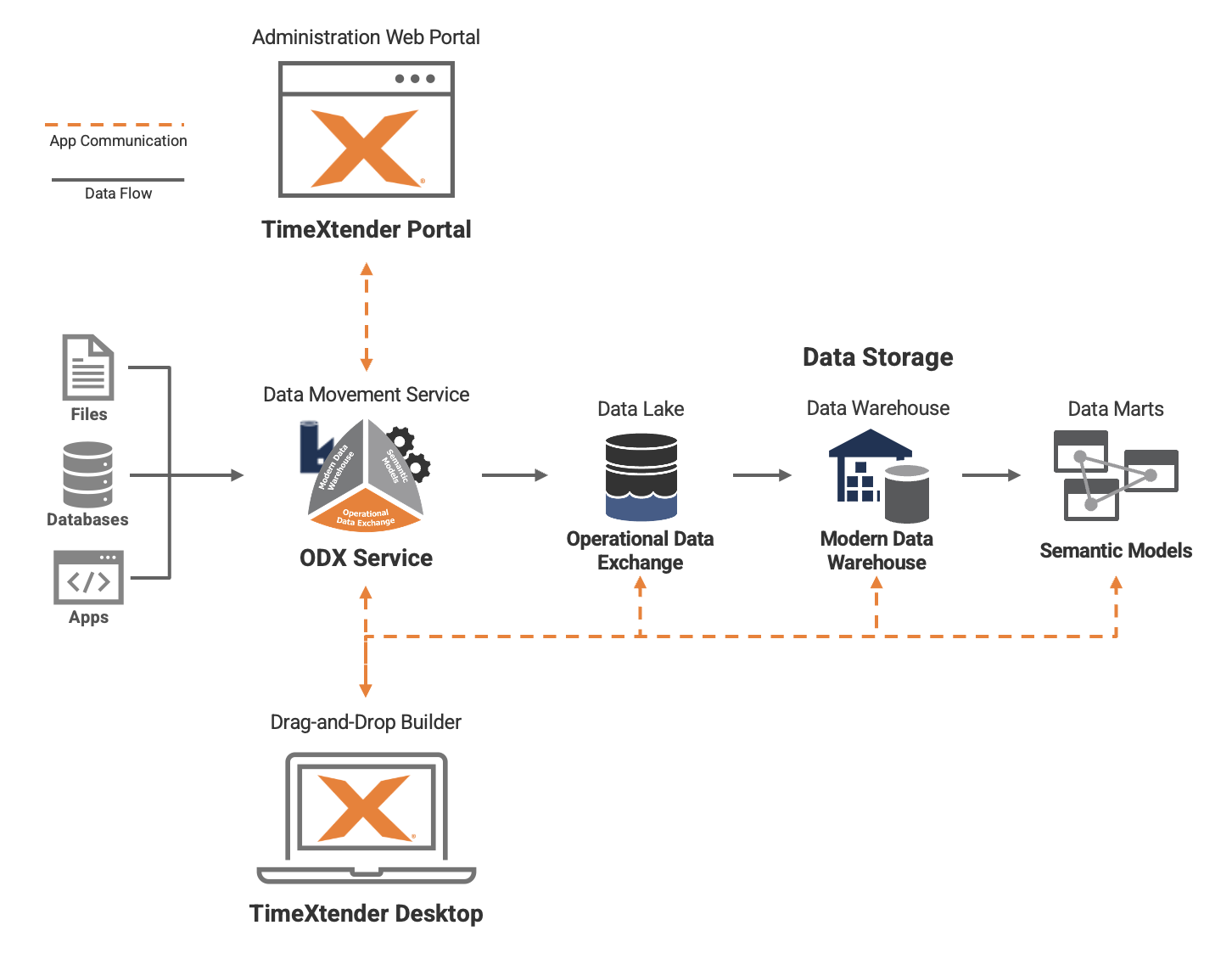 TimeXtender Data Estate Data Warehouse Data Lake