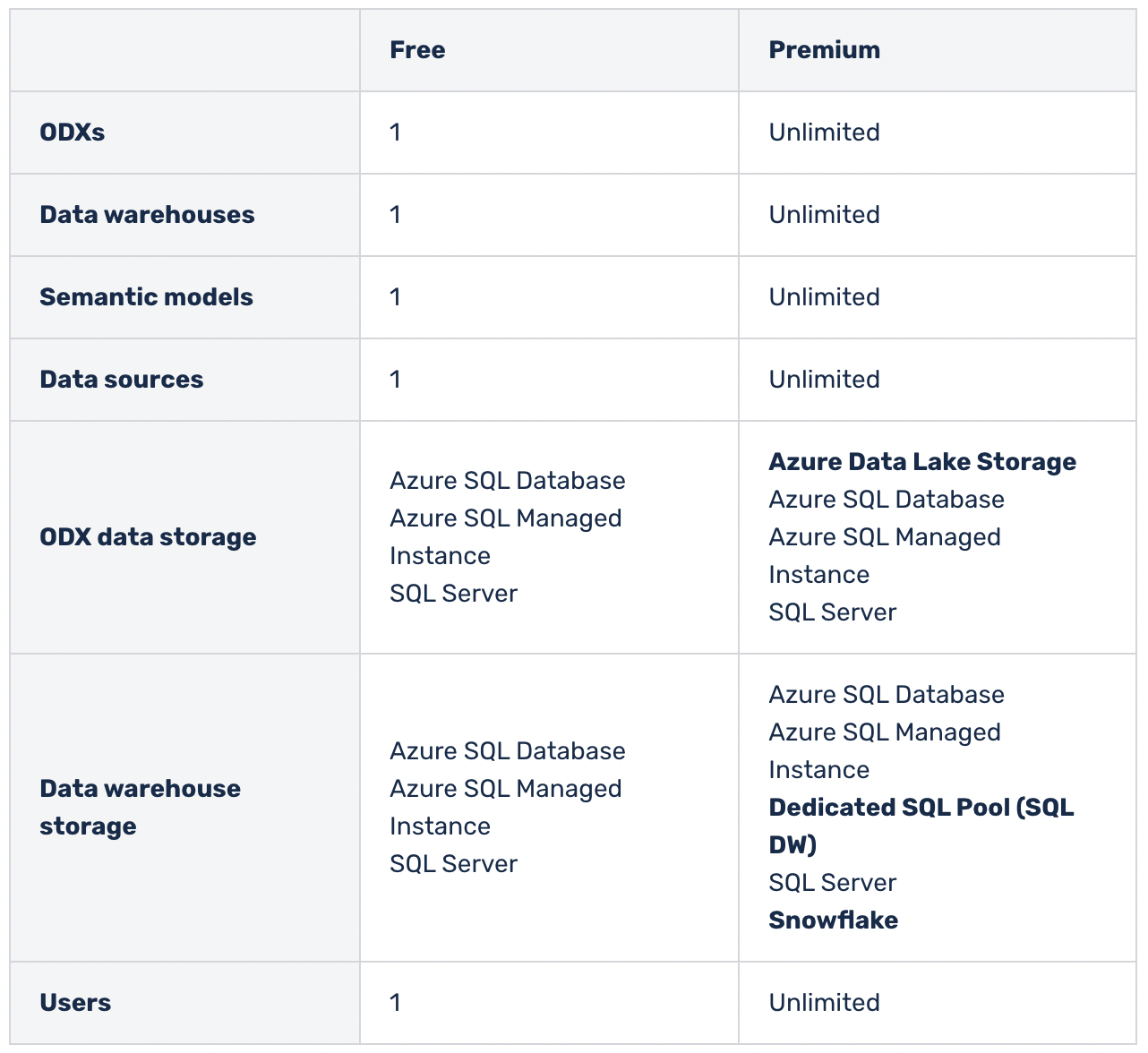 TimeXtender Free vs Paid Plans