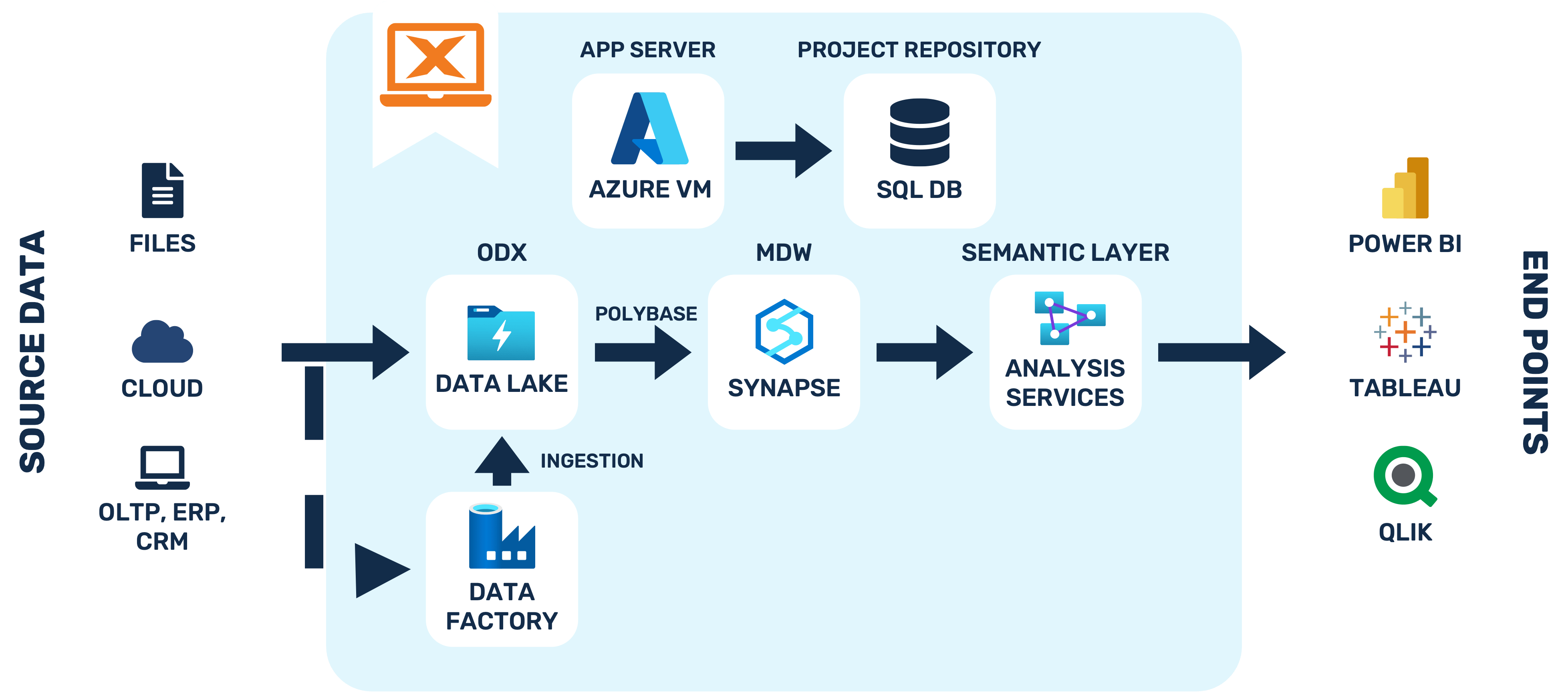 Azure Synapse - Reference Architecture