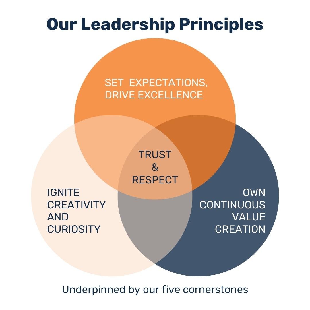 Our Leadership Principles