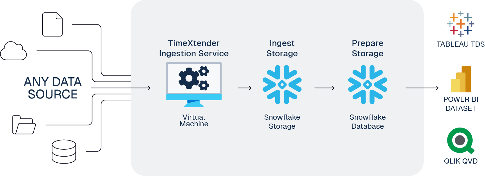 Snowflake  Reference Architecture