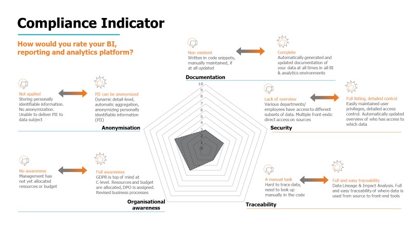 compliance indicator