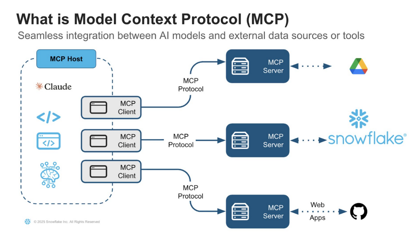 MCP Servers and the Semantic Layer Gap: What Data Teams Need to Know
