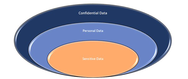 data access