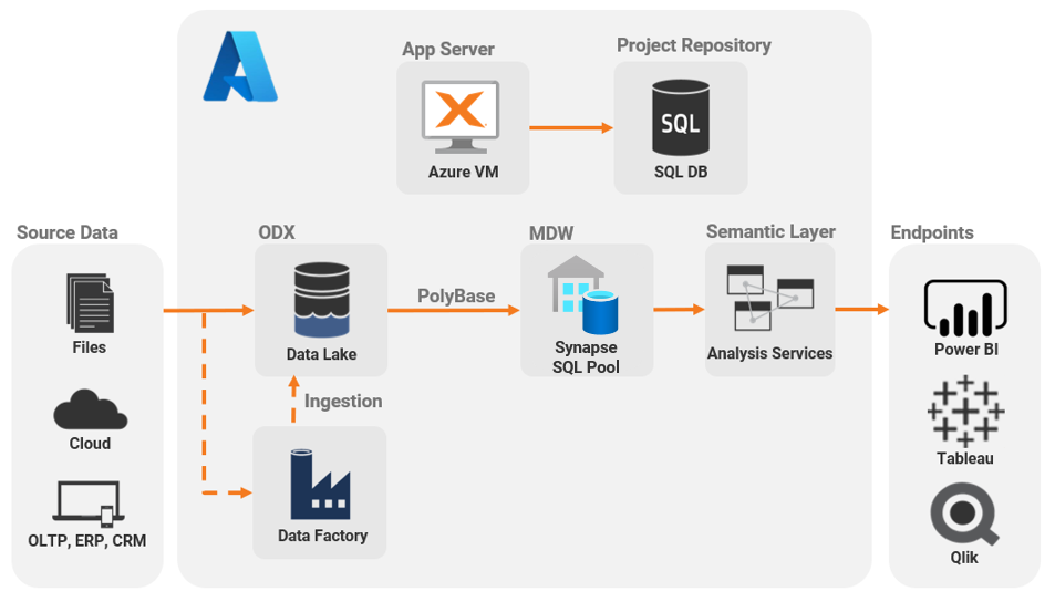 Synapse and TimeXtender Data Estate Architecture