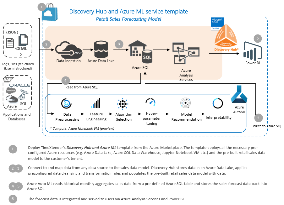 tx_architectural_diagram with AutoML