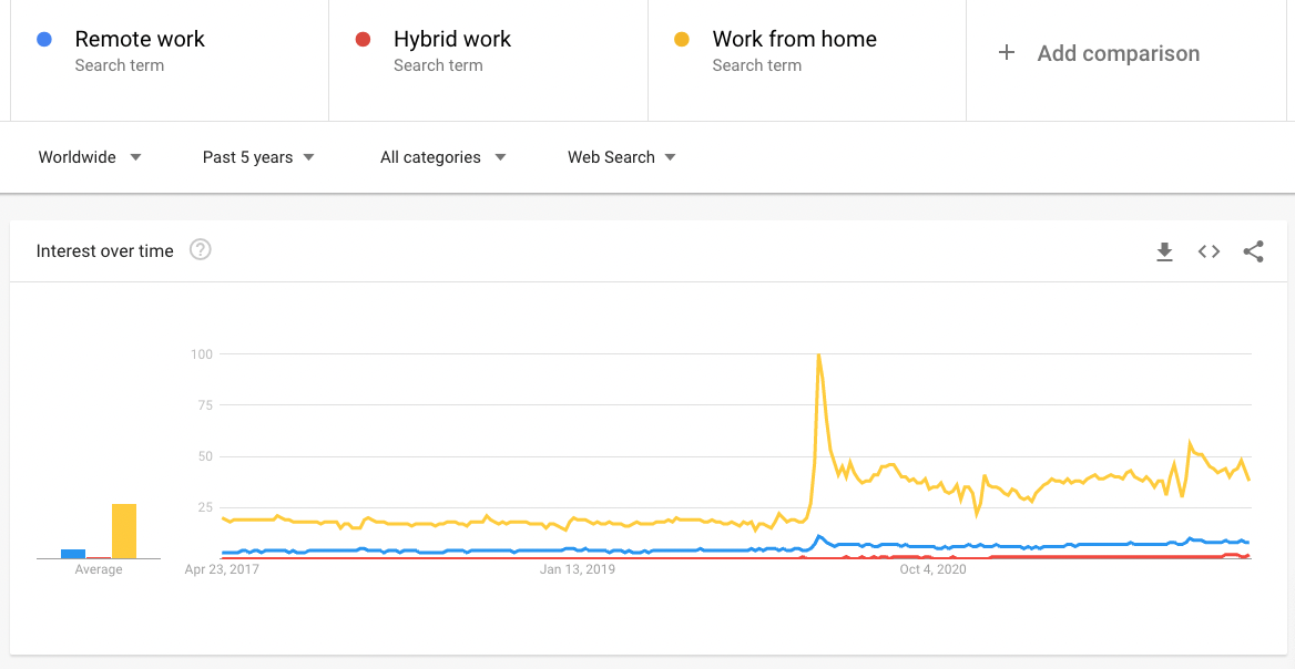 Google Trends Hybrid Work