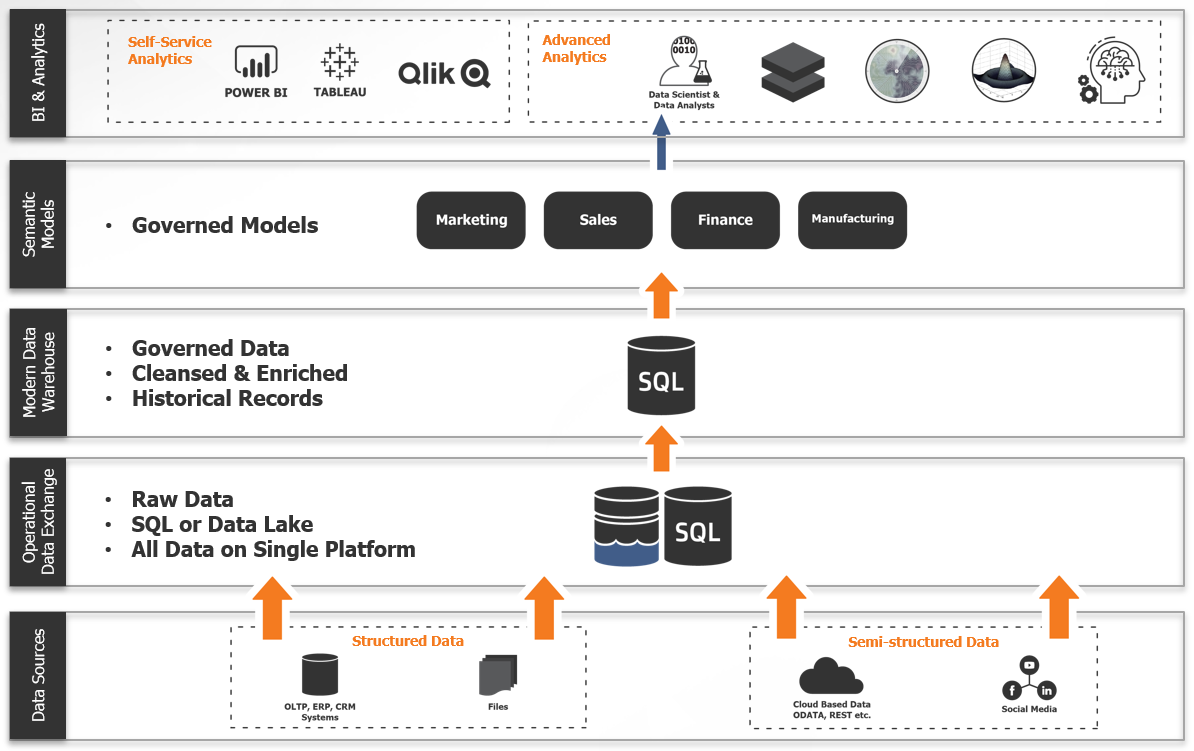 Layered Data Architecture diagram